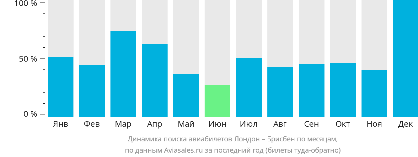 Динамика поиска авиабилетов из Лондона в Брисбен по месяцам
