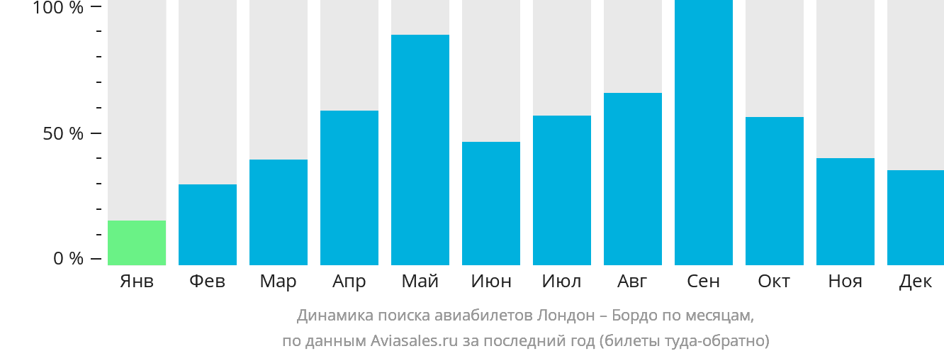 Динамика поиска авиабилетов из Лондона в Бордо по месяцам