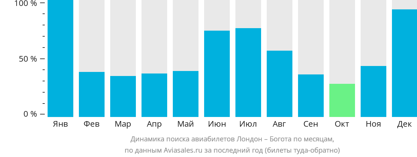 Динамика поиска авиабилетов из Лондона в Боготу по месяцам
