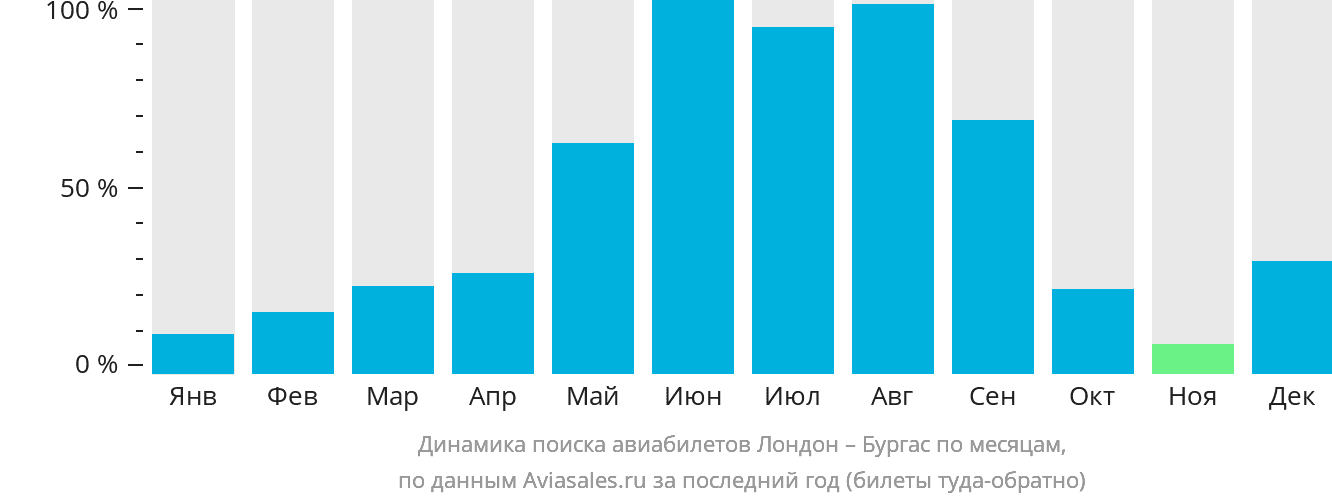 Динамика поиска авиабилетов из Лондона в Бургас по месяцам