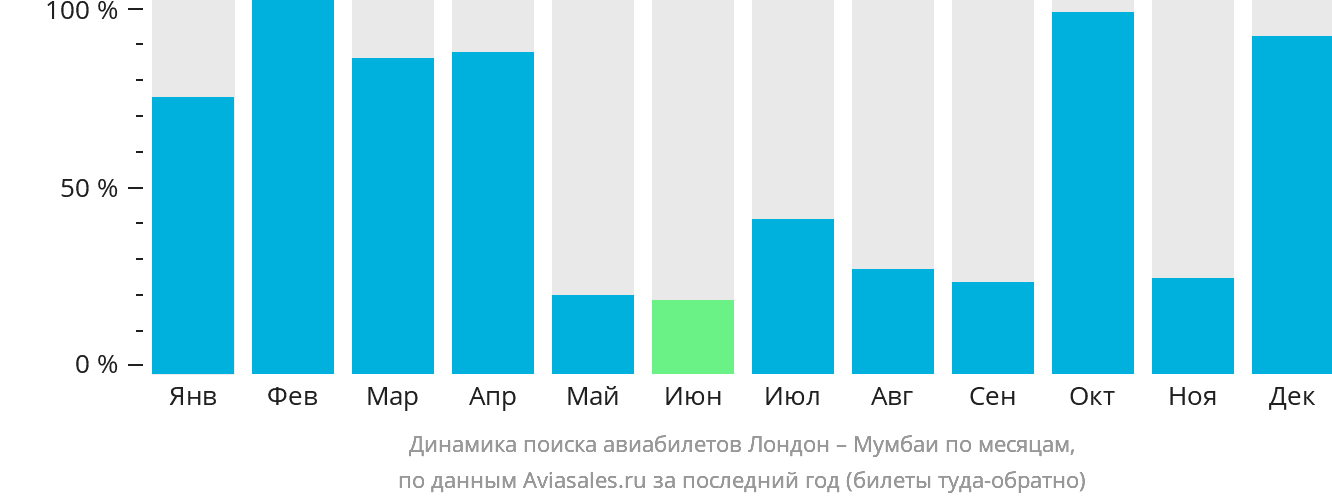 Динамика поиска авиабилетов из Лондона в Мумбаи по месяцам