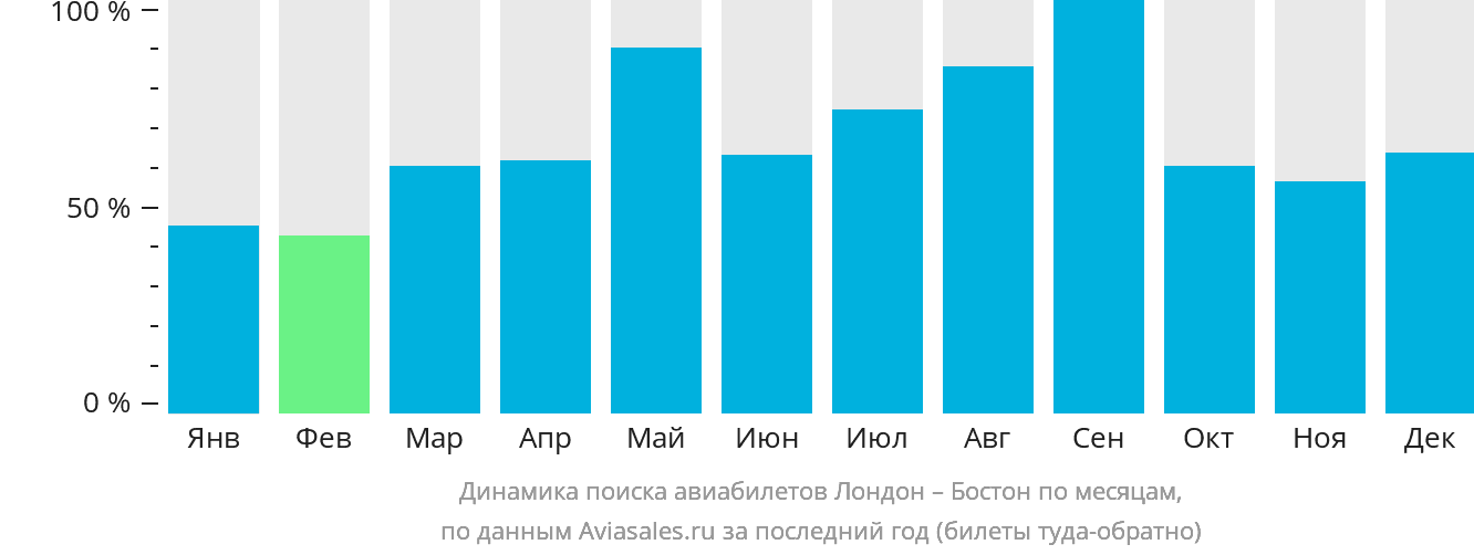Динамика поиска авиабилетов из Лондона в Бостон по месяцам