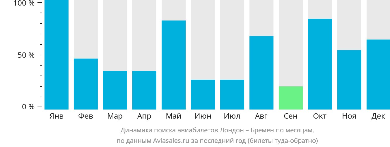 Динамика поиска авиабилетов из Лондона в Бремен по месяцам