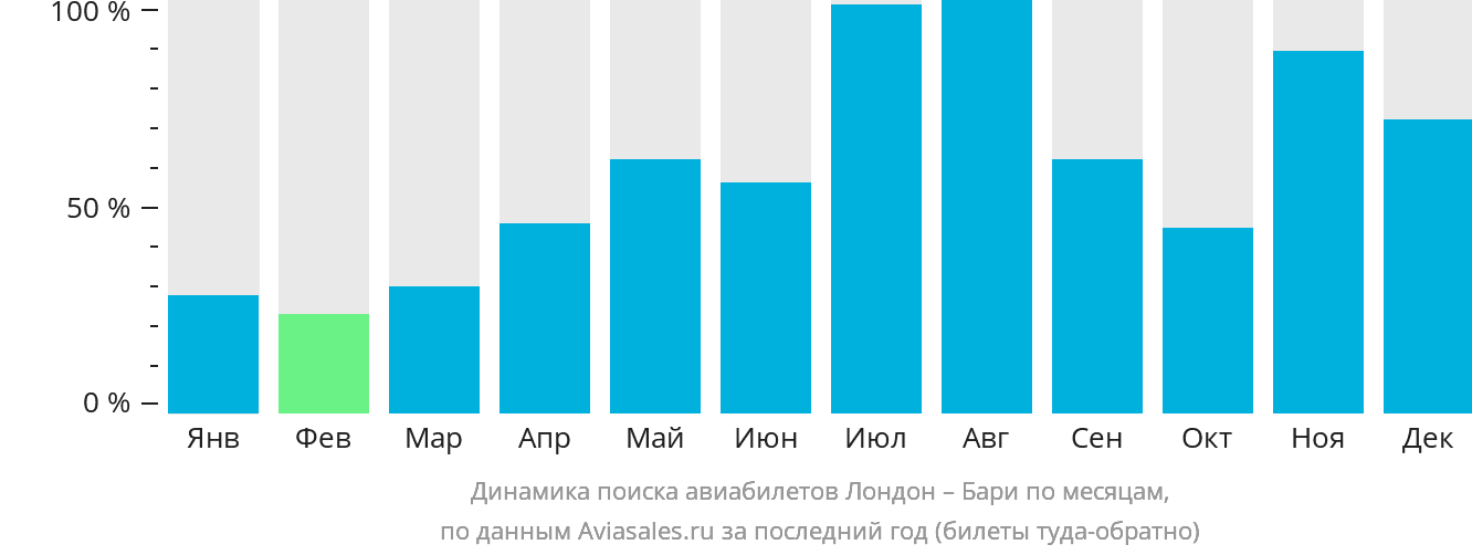 Динамика поиска авиабилетов из Лондона в Бари по месяцам