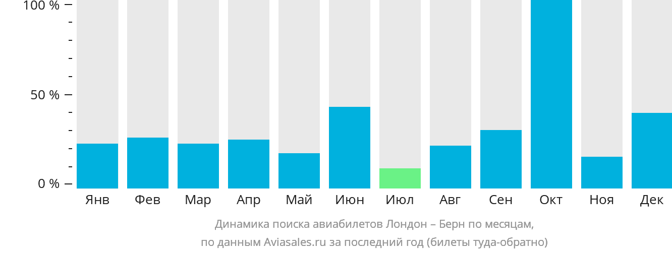 Динамика поиска авиабилетов из Лондона в Берн по месяцам