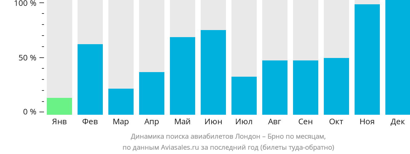 Динамика поиска авиабилетов из Лондона в Брно по месяцам