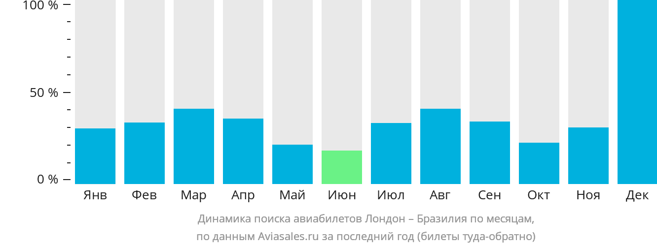 Динамика поиска авиабилетов из Лондона в Бразилию по месяцам