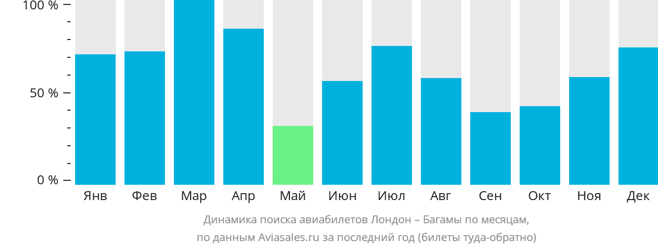 Динамика поиска авиабилетов из Лондона на Багамы по месяцам