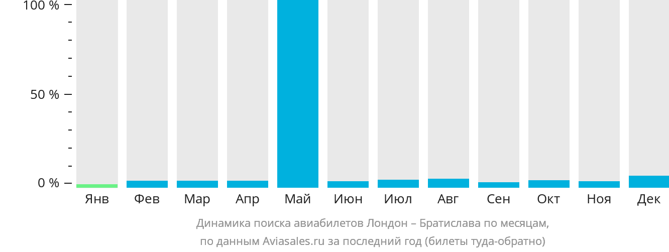 Динамика поиска авиабилетов из Лондона в Братиславу по месяцам