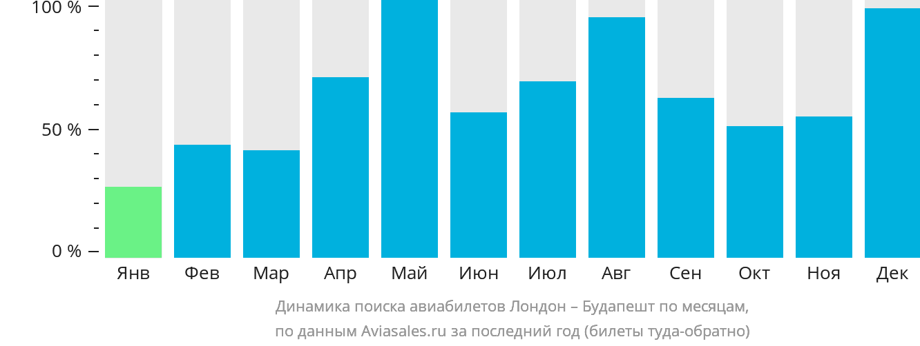 Динамика поиска авиабилетов из Лондона в Будапешт по месяцам