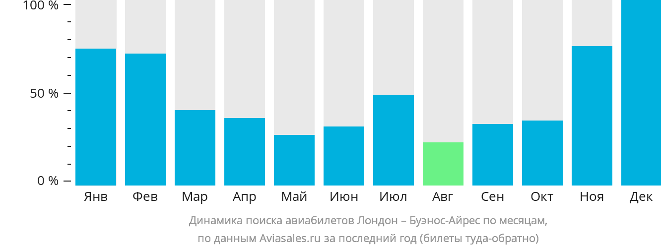Динамика поиска авиабилетов из Лондона в Буэнос-Айрес по месяцам