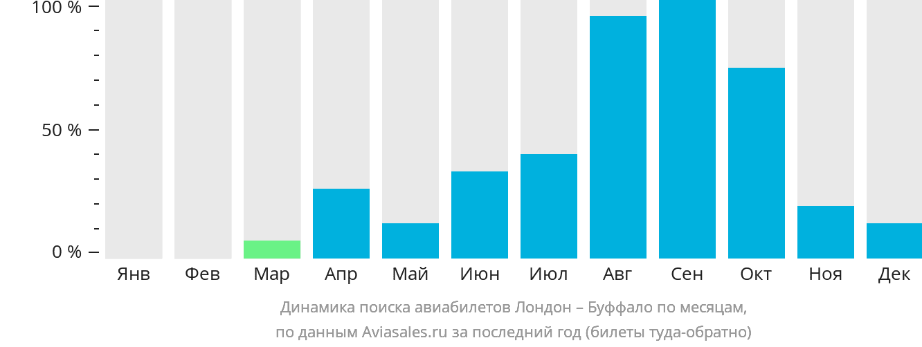 Динамика поиска авиабилетов из Лондона в Буффало по месяцам