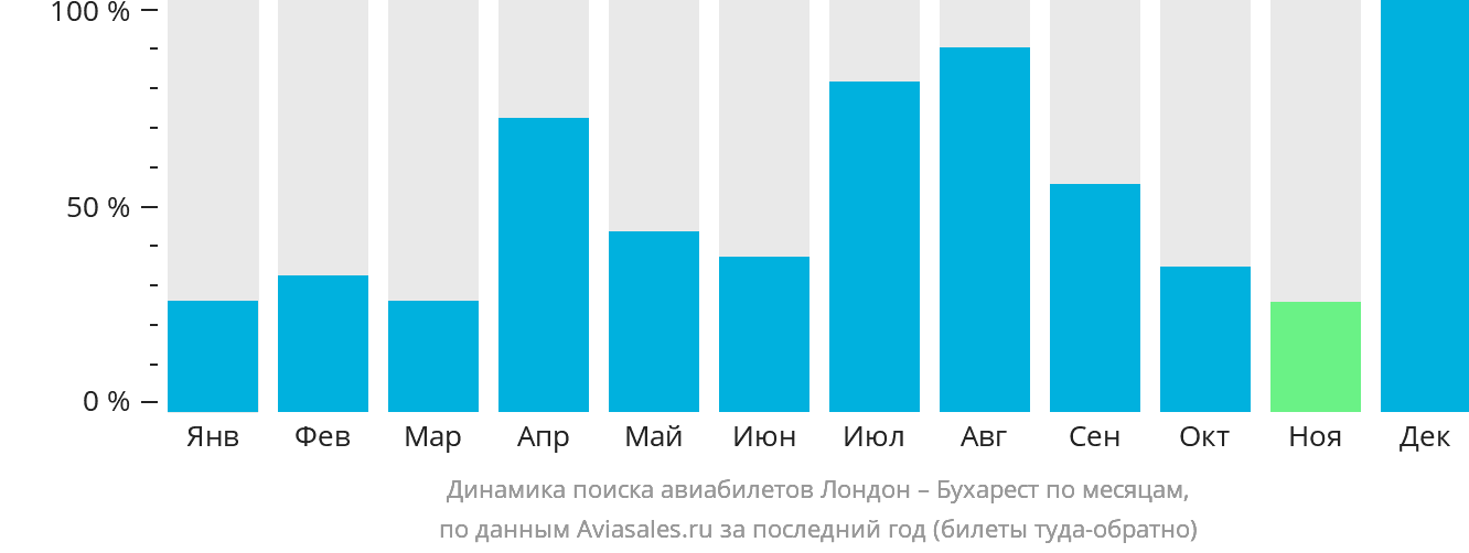 Динамика поиска авиабилетов из Лондона в Бухарест по месяцам
