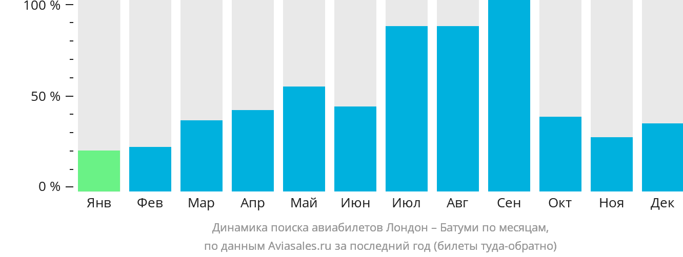 Динамика поиска авиабилетов из Лондона в Батуми по месяцам
