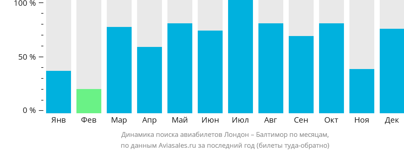 Динамика поиска авиабилетов из Лондона в Балтимор по месяцам