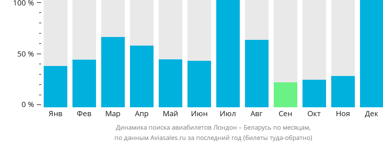 Динамика поиска авиабилетов из Лондона в Беларусь по месяцам