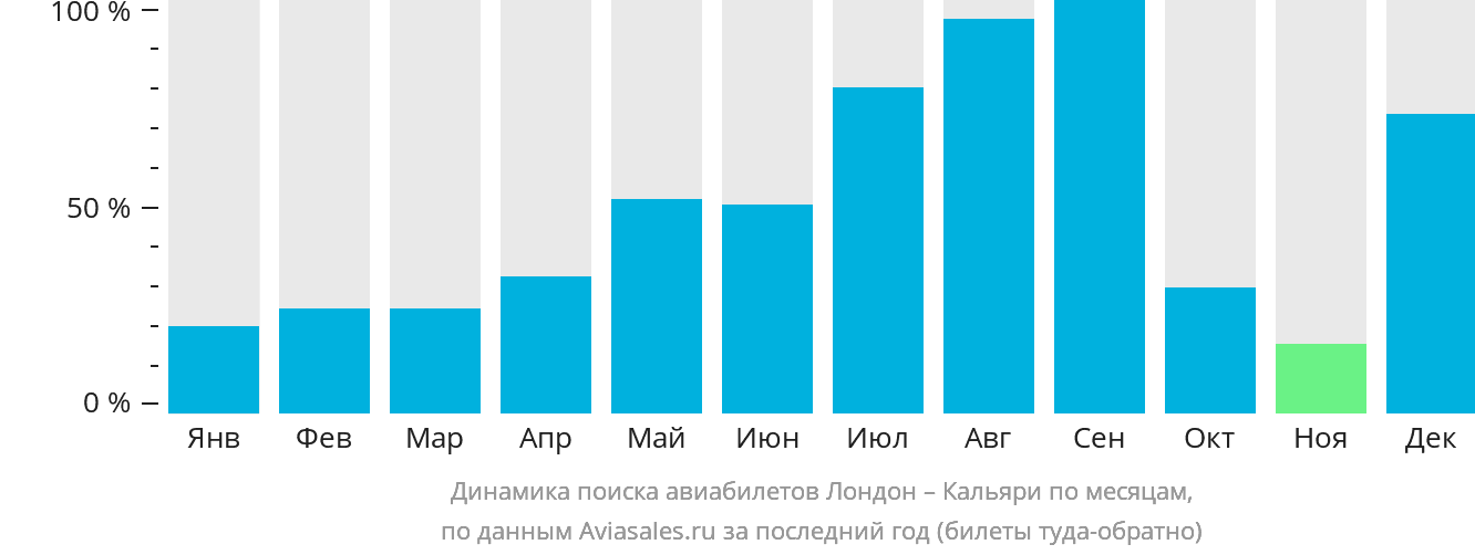 Динамика поиска авиабилетов из Лондона в Кальяри по месяцам