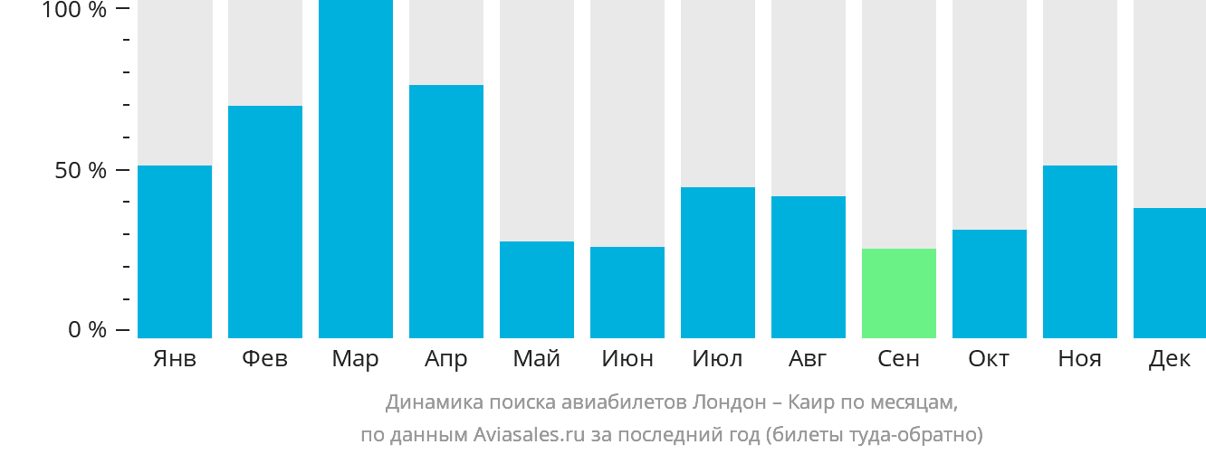 Динамика поиска авиабилетов из Лондона в Каир по месяцам