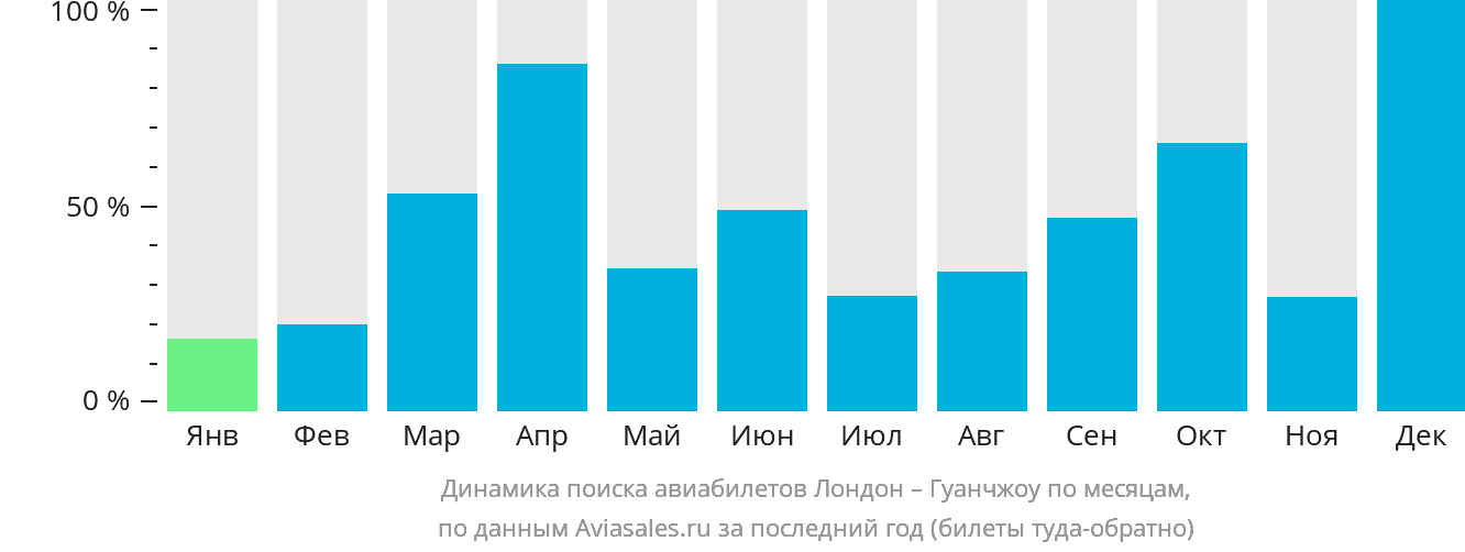 Динамика поиска авиабилетов из Лондона в Гуанчжоу по месяцам
