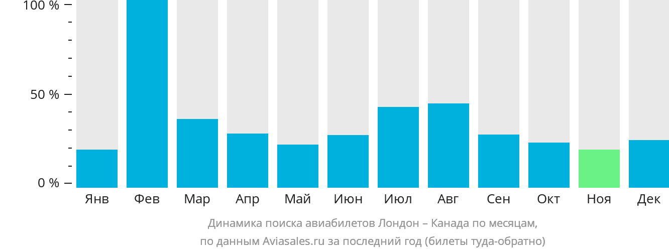 Динамика поиска авиабилетов из Лондона в Канаду по месяцам