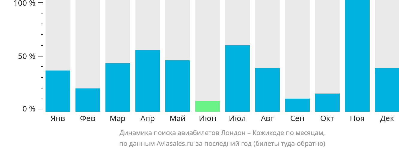 Динамика поиска авиабилетов из Лондона в Кожикоде по месяцам
