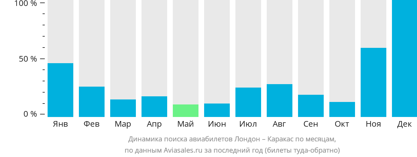 Динамика поиска авиабилетов из Лондона в Каракас по месяцам