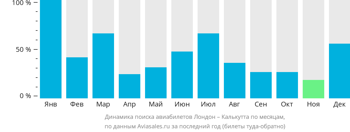 Динамика поиска авиабилетов из Лондона в Калькутту по месяцам