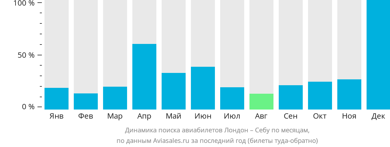Динамика поиска авиабилетов из Лондона в Себу по месяцам