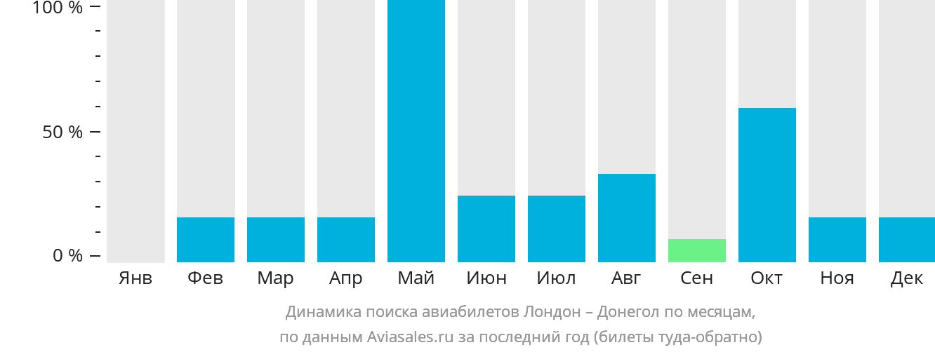 Динамика поиска авиабилетов из Лондона в Донегол по месяцам