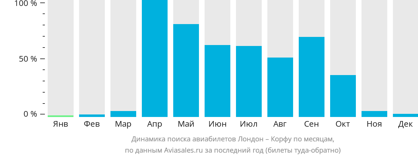 Динамика поиска авиабилетов из Лондона на Корфу по месяцам