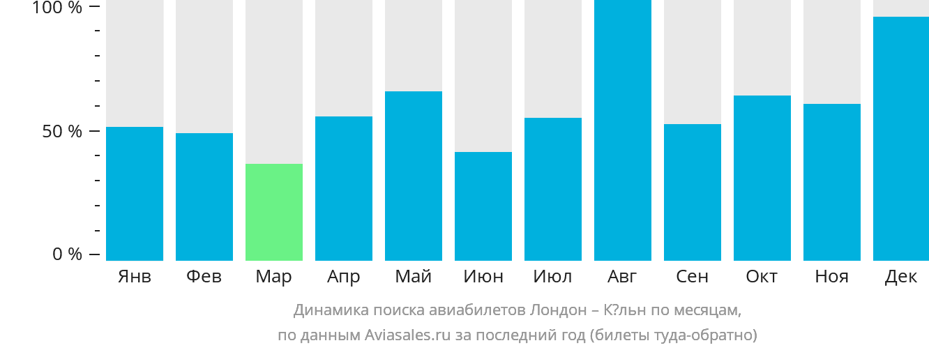 Динамика поиска авиабилетов из Лондона в Кёльн по месяцам
