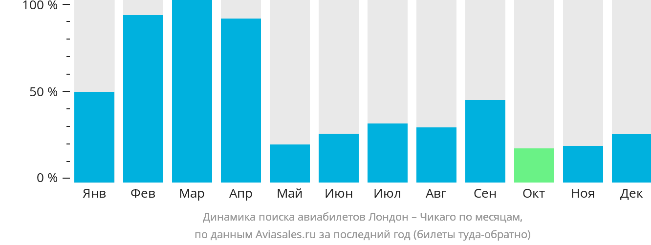 Динамика поиска авиабилетов из Лондона в Чикаго по месяцам