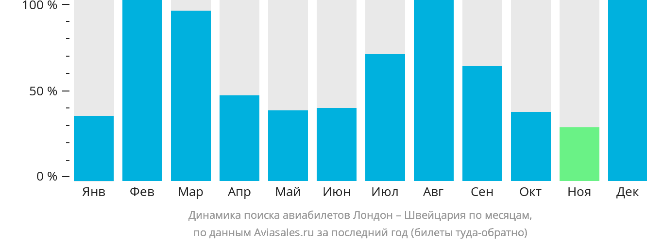 Динамика поиска авиабилетов из Лондона в Швейцарию по месяцам