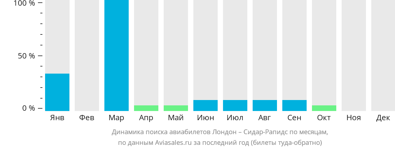 Динамика поиска авиабилетов из Лондона в Сидар-Рэпидс по месяцам