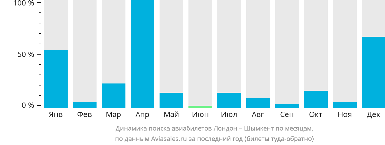 Динамика поиска авиабилетов из Лондона в Шымкент по месяцам
