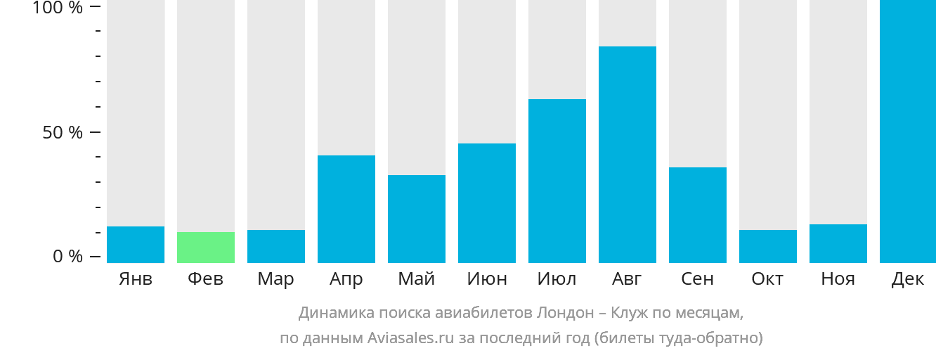 Динамика поиска авиабилетов из Лондона в Клуж-Напоку по месяцам