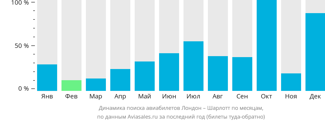 Динамика поиска авиабилетов из Лондона в Шарлотт по месяцам