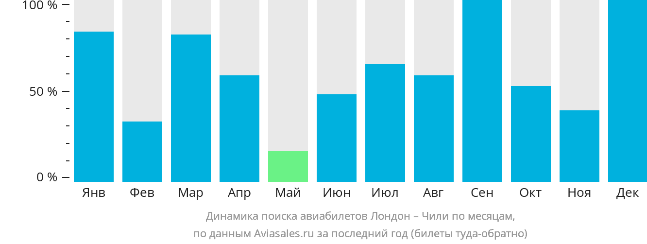 Динамика поиска авиабилетов из Лондона в Чили по месяцам