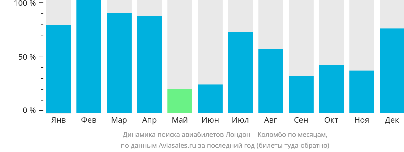 Динамика поиска авиабилетов из Лондона в Коломбо по месяцам