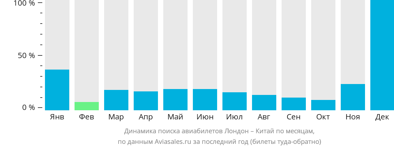 Динамика поиска авиабилетов из Лондона в Китай по месяцам