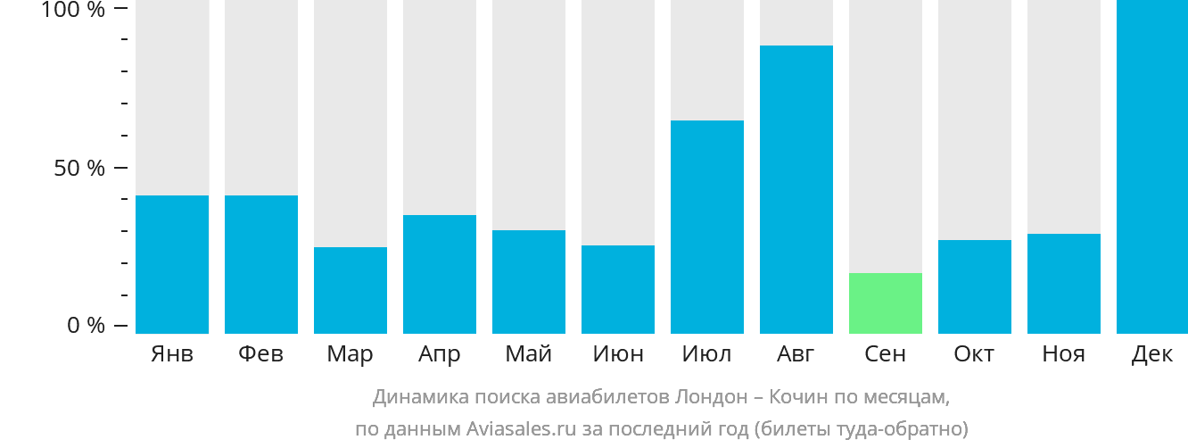 Динамика поиска авиабилетов из Лондона в Кочин по месяцам