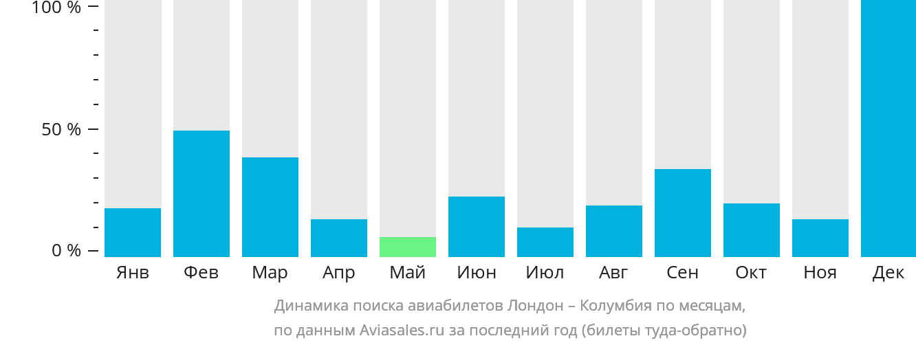 Динамика поиска авиабилетов из Лондона в Колумбию по месяцам