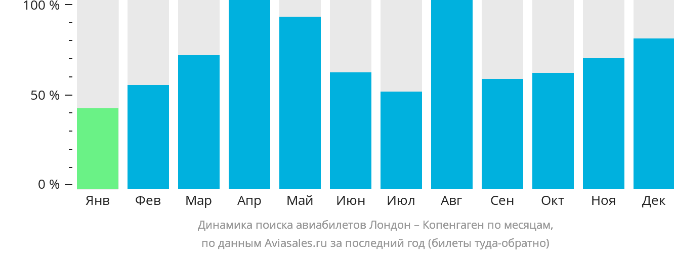 Динамика поиска авиабилетов из Лондона в Копенгаген по месяцам