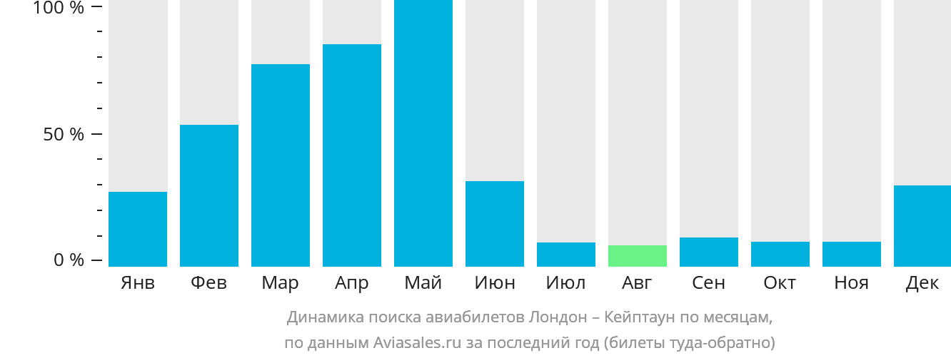 Динамика поиска авиабилетов из Лондона в Кейптаун по месяцам