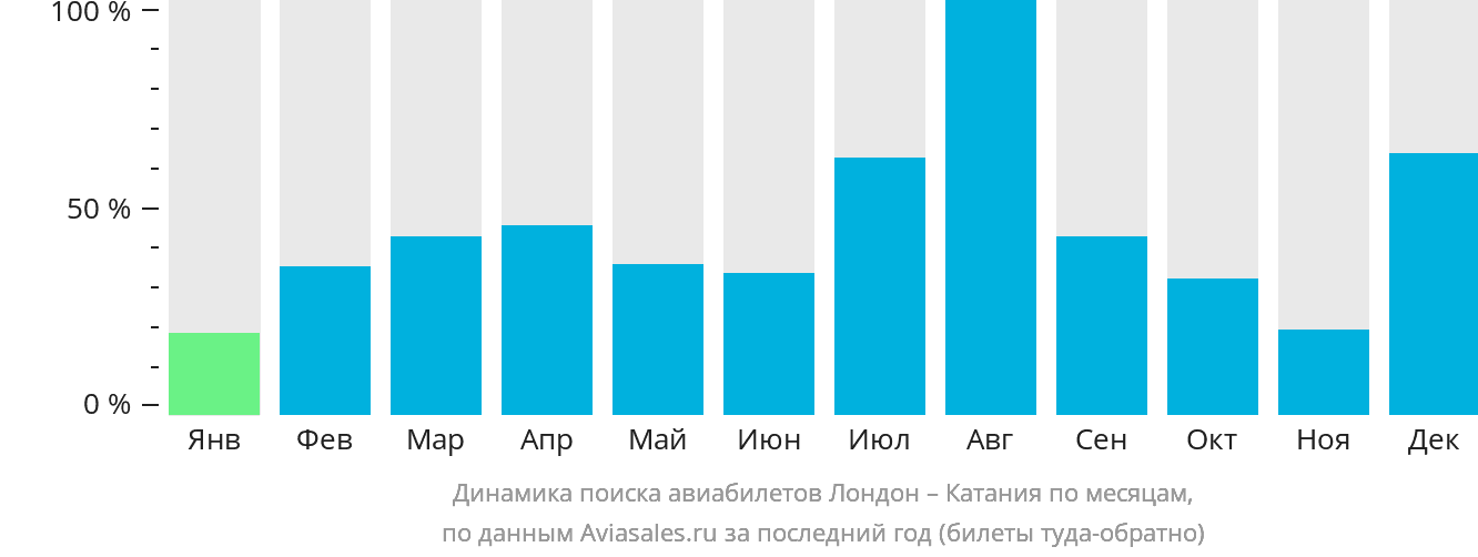 Динамика поиска авиабилетов из Лондона в Катанию по месяцам
