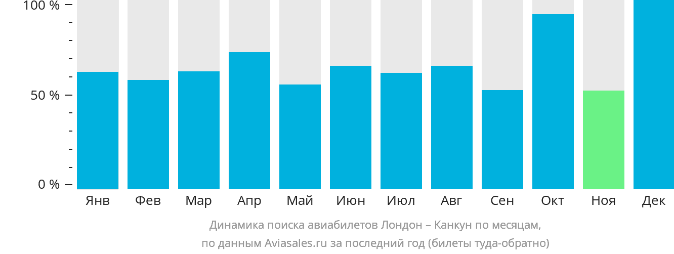 Динамика поиска авиабилетов из Лондона в Канкун по месяцам