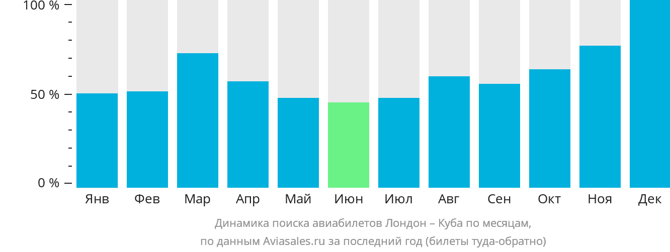 Динамика поиска авиабилетов из Лондона на Кубу по месяцам