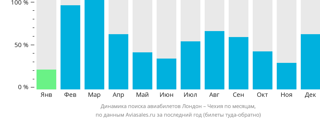 Динамика поиска авиабилетов из Лондона в Чехию по месяцам