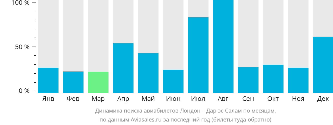 Динамика поиска авиабилетов из Лондона в Дар-эс-Салам по месяцам