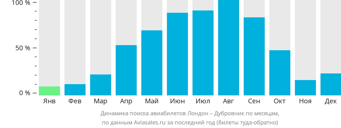 Динамика поиска авиабилетов из Лондона в Дубровник по месяцам